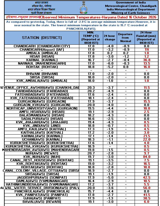 IMD_Chandigarh's tweet photo. Observed   #Minimum #Temperature over #Punjab, #Haryana &amp; #Chandigarh dated 16-10-26 https://t.co/iUj2IQnDEU