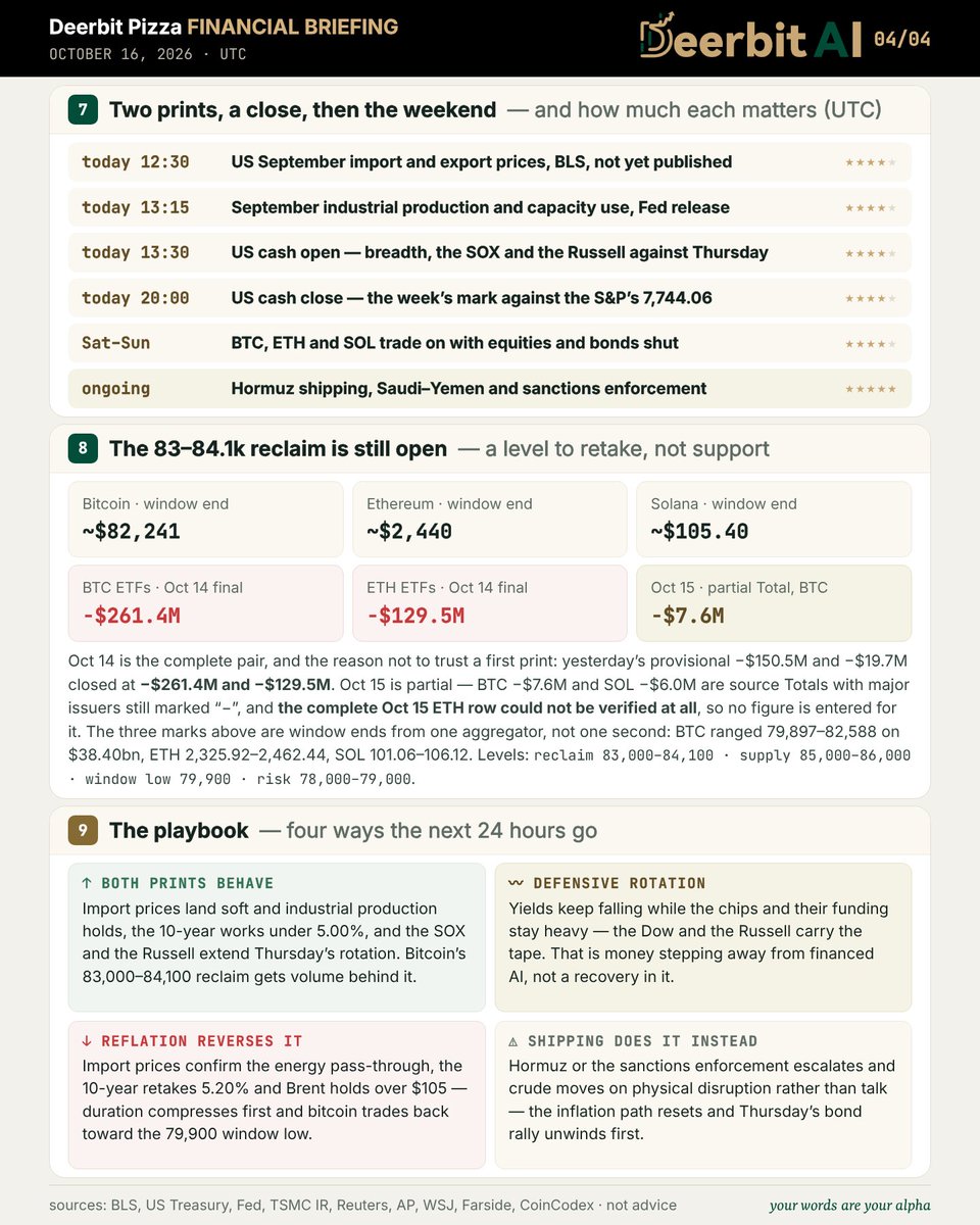 DeerbitAI's tweet photo. Daily Market Brief — Oct 16, 2026

Generated via https://t.co/oxFABAlV5R (beta). Now you can generate your own via Deerbit new Assistant feature. Join our Telegram community to get your Invitation Code.

Your words are your alpha.

Follow Deerbit for free daily market insights.
Read the market. Trade smarter at https://t.co/oxFABAlV5R.
Join the community: https://t.co/89HWKblxNI

For informational purposes only. Not financial advice. © 2026 All rights reserved by Deerbit AI