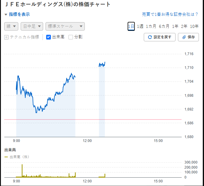 socxxx8's tweet photo. 暴落市場の異変⚡
日経225が4.9%急落、AI半導体株が売り浴びせ。
なのにJFEホールディングスだけ資金が流入し、値を戻した。
暴落相場で資金が逃げ込む銘柄とは？

あくまで市場情報の共有、投資助言ではありません。

#日経225 #鉄鋼株 #AI株 #半導体株 #株クラ #投資 https://t.co/BGGougRWAA