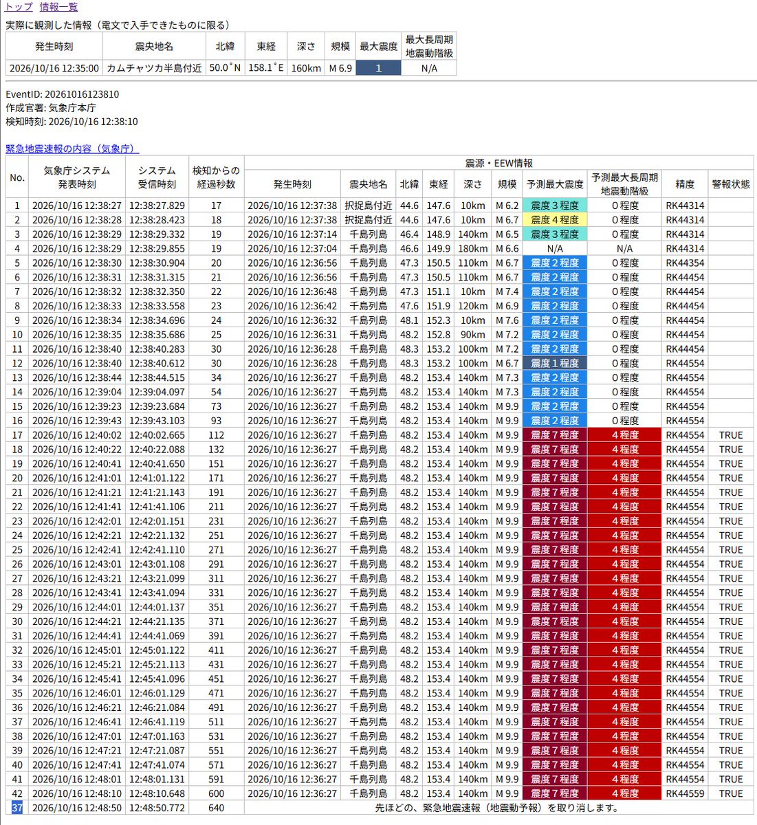 soshi1822's tweet photo. さっき出されたキャンセル報、VXSE44、VXSE45、VXSE47のSerial:37となっていておかしい。

やっぱり手で電文作ったせいか。 https://t.co/tlHL8NcgbZ