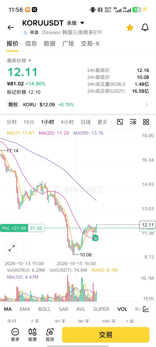 ll_fan35227's tweet photo. 已经到达底部，我选择相信，加油，gogogo https://t.co/xnJJvCwogF