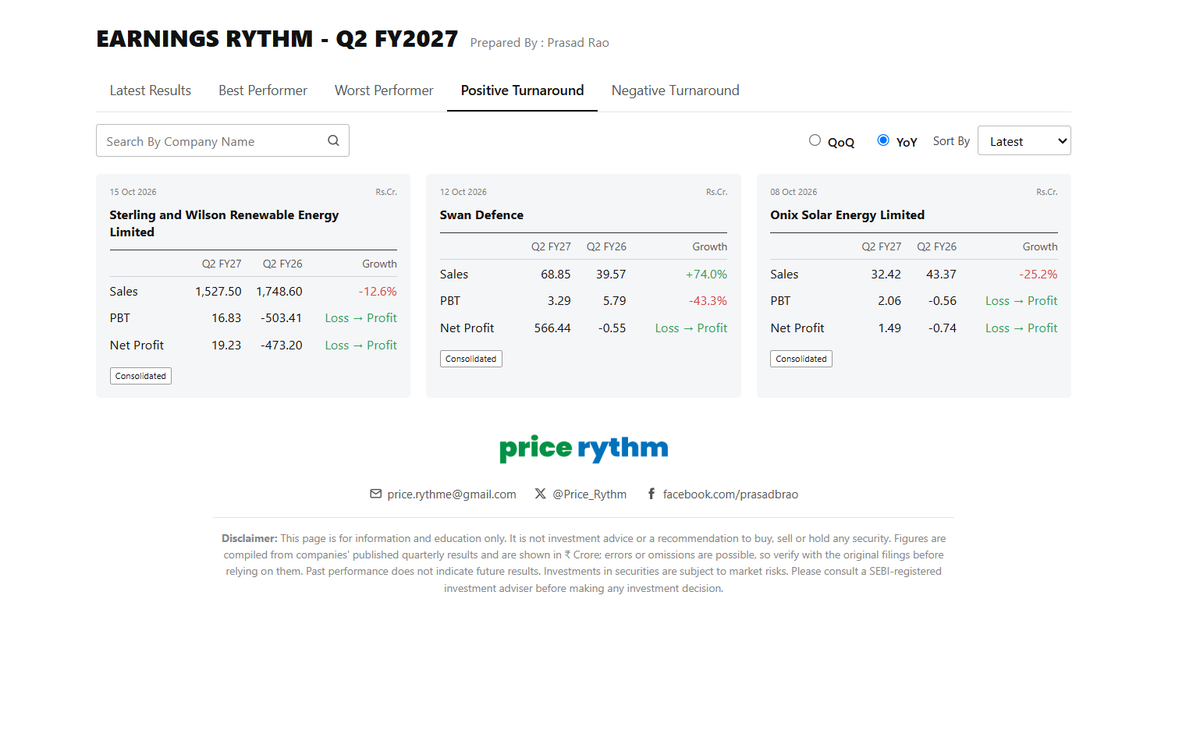 Price_Rythm's tweet photo. Quarterly Earnings Dashboard - Earnings Rythm
https://t.co/mcfbJzvRrW
#AEROFLEX #SOLARA #KSL #ARTEMIS #WABAG #ASAHIINDIA #INDOBORAX #BAFNAPH #BHADORA #SAMBHV #BLUSPRING #GCSL #CUBEXTUB #QPOWER #FILATEX #KRONOX #IMPEXFERRO #ZYDUSLIFE #SYNCOMF #INDGN #TNTELE #FCL #HFCL https://t.co/6cGqVPcVXK