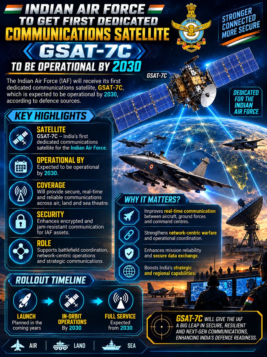 JAMEELJAMALI29's tweet photo. GSAT-7C will strengthen the IAF with secure, real-time military communications, boosting coordination, network-centric warfare and defence readiness. A strategic leap towards a stronger, more connected Indian Air Force! 
#IndianAirForce #GSAT7C https://t.co/MLBzNVyeZr
