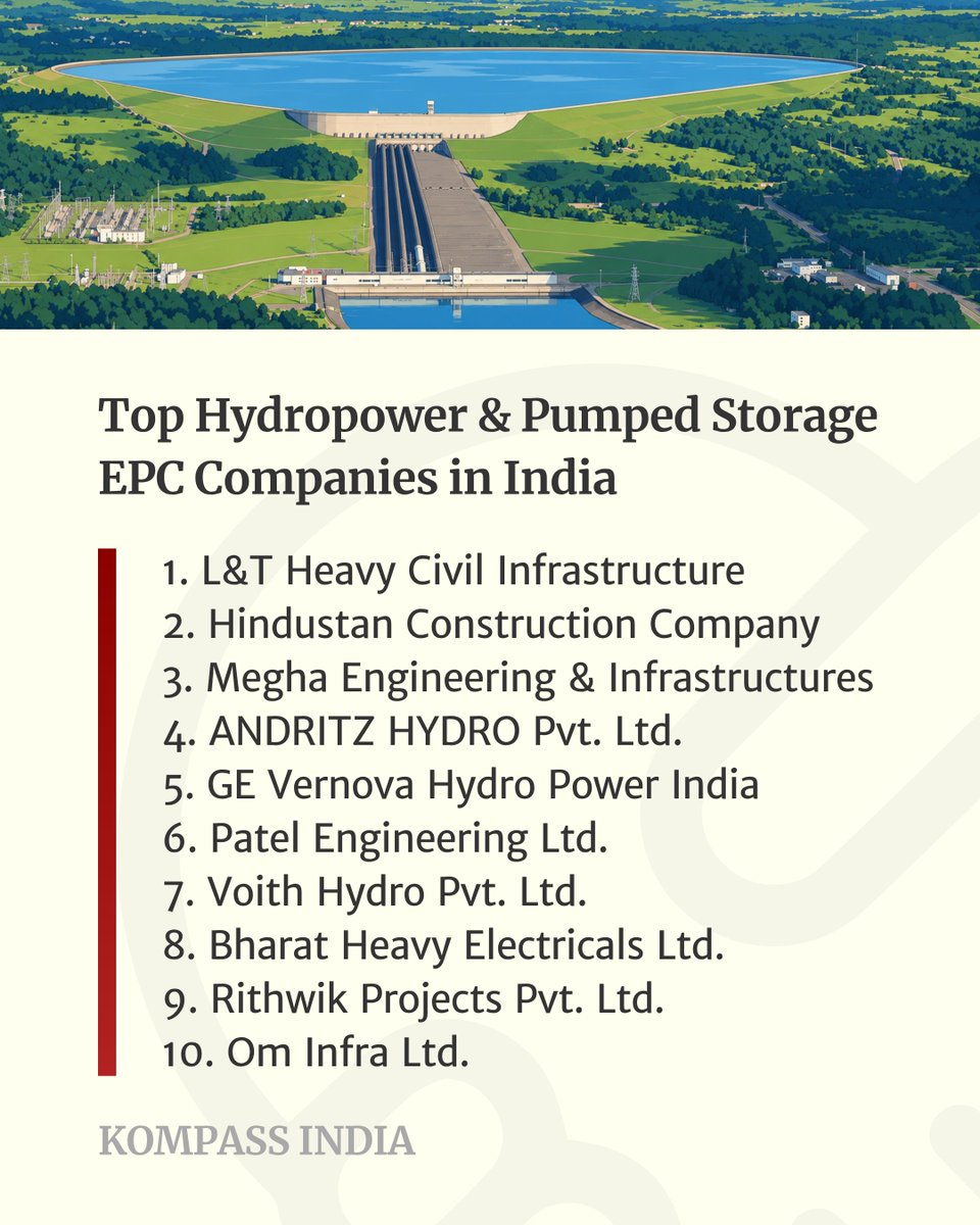 kompass_in's tweet photo. Top 10 Hydropower & Pumped Storage EPC Companies in India:
1. L&T Heavy Civil Infrastructure
2. Hindustan Construction Co.
3. Megha Engg. & Infrastructures
4. ANDRITZ HYDRO
5. GE Vernova Hydro Power
https://t.co/Wd9VMBPYrX
#Kompass #B2BDirectory #TopCompanies #Hydropower https://t.co/MeUXmZ6ZMM