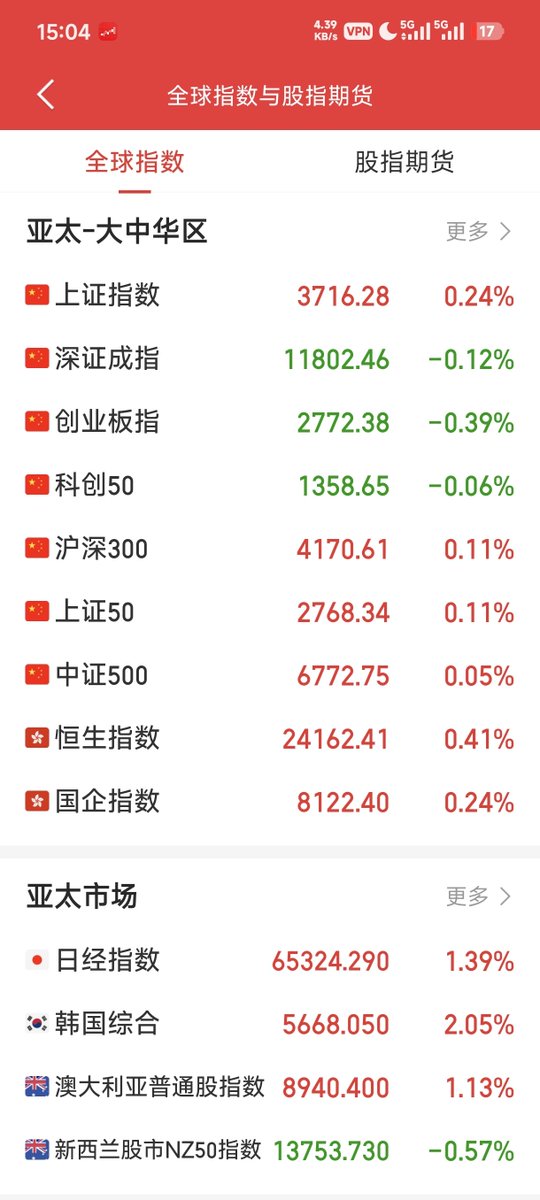 STDoge_2's tweet photo. 如果今天尾盘不v，周末的热搜又是废物大A跑不过日韩
整个市场都有反弹需求，资金还跟在马斯克后面炒小炒差，大A玩多了真是要叛国。
昨天抄底买入的个股都表现很差，后续还是买etf好:沪深300 恒生科技。
今天日线底分型已出，周一的确认k线很关键 https://t.co/zcdQFveTuq