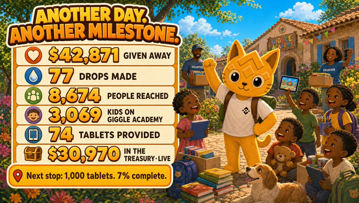 BNBOBNB's tweet photo. ANOTHER DAY. ANOTHER MILESTONE.

The BNBO journey keeps moving forward:

$42,871 given away
77 drops made
8,674 people reached
3,069 kids on Giggle Academy
74 tablets provided
$30,970 in the treasury · live

Every donation is made in person and documented on camera. We buy the supplies ourselves, deliver them directly, and show the real impact of every drop.

Real donations. Real people. Real impact.

Follow our progress on the live dashboard: https://t.co/blBbmfRiK7

Next stop: 1,000 tablets. We’re at 7%.

#BNBO #BNB #Charity #Education #GiggleAcademy