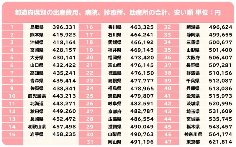 k0901pentium's tweet photo. @koimaruru 足りますよ。鳥取県は40万円を切ります。

東京だけ突出して高い。同じ医療行為なのに不思議に思いませんか？ https://t.co/xNlHldCPx5