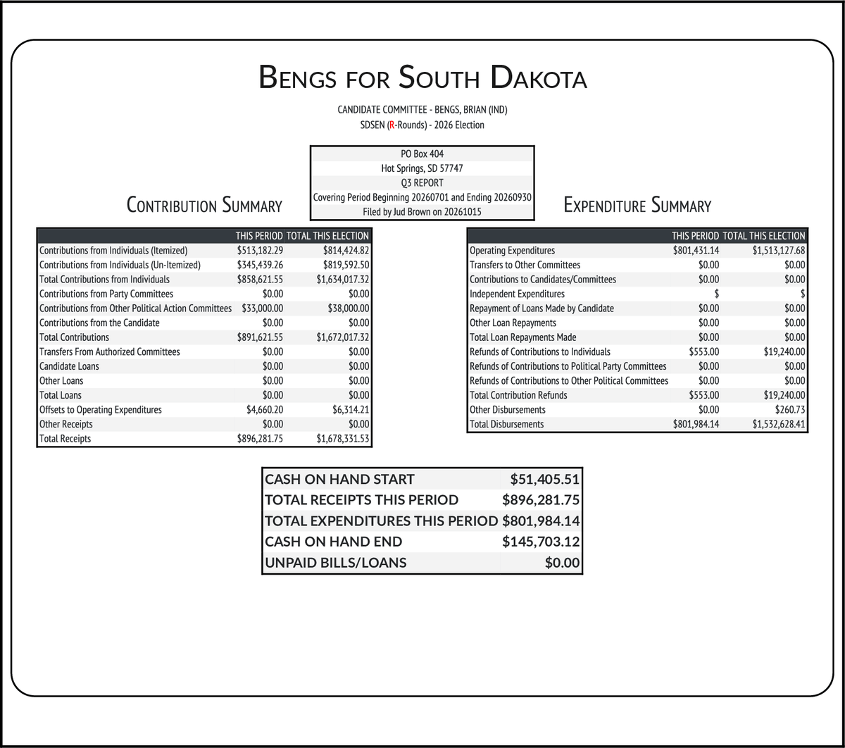 CATargetBot0001's tweet photo. NEW FEC F3
BENGS, BRIAN (IND) #SDSEN
RCPT $896,282
EXPN $801,984
COH $145,703
https://t.co/8XpK3APn93 https://t.co/KrX5rSGk8n