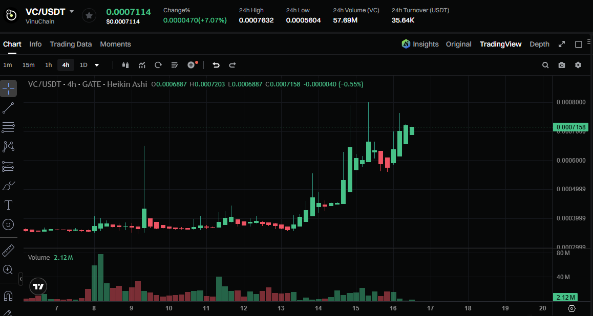 elemontcapital's tweet photo. Never underestimate $VINU and $VC.

When they move, they move big! 🚀

/Crypto @VinuChain https://t.co/uekgAis7Na