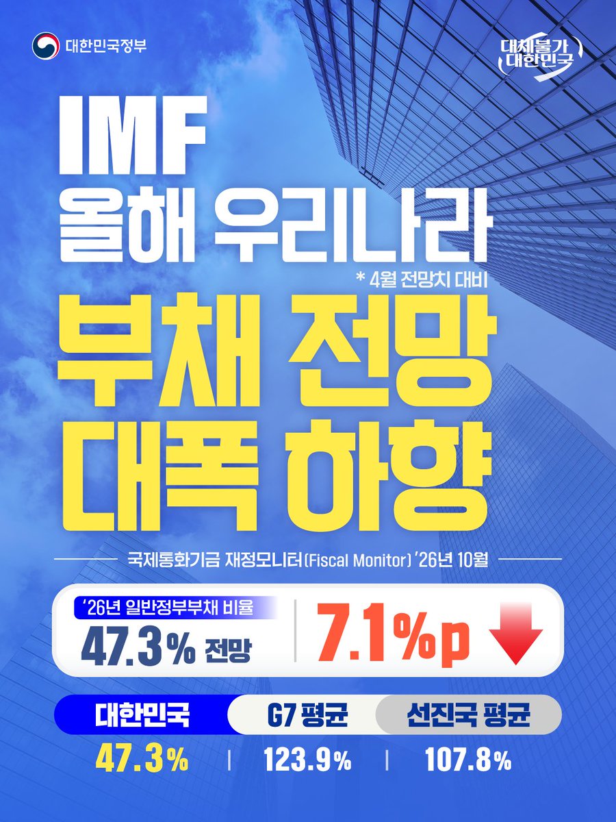 hellopolicy's tweet photo. 📈성장률 전망은 높이고, 📉부채비율 전망은 낮추고
IMF, 한국 일반정부부채 비율 전망 7.1%p 하향! 🇰🇷

13일 우리나라의 경제성장률 전망치를
3.3%로 대폭 상향한 국제통화기금(IMF)이
이번엔 부채비율 전망을 크게 낮췄습니다.

IMF는 2026년 10월 전망에서
올해 우리나라의 GDP 대비 일반정부부채 비율을
지난 4월 전망치 54.4%에서
47.3%로 7.1%p 하향 조정했습니다.

주요국과 비교해 보면, 
G7 평균(123.9%)의 38%, 
선진국 평균(107.8%)의 44% 수준인데요, 

IMF는 높은 GDP 성장과 
2030년까지의 세입 여건 개선 가능성 등을
이번 전망 하향의 주요 배경으로 
설명했습니다.

IMF의 하향 전망은 
적극재정이 경제성장을 뒷받침하고

경제성장이 세입기반을 넓혀 
재정 지속가능성을 높이는
재정-성장의 선순환이 반영된 것으로 
볼 수 있습니다. 

IMF는 전망 기간인 2031년까지
우리나라 부채 비율이 
40%대 중반~50%대 초반 수준에서
안정적으로 관리될 것으로 보았는데요, 

OECD, 피치(Fitch)·무디스(Moody's) 등
주요 국제기구와 신용평가사 등도 
우리나라의 재정상황과 적극적 재정운용에 
긍정적 평가를 이어가고 있습니다. 

앞으로도 정부는 미래에 과감히 투자하고
재정의 지속가능성을 확보해 
'재정과 성장의 선순환'을 뒷받침하겠습니다. 

#부채비율전망_대폭_하향 #대한민국정부