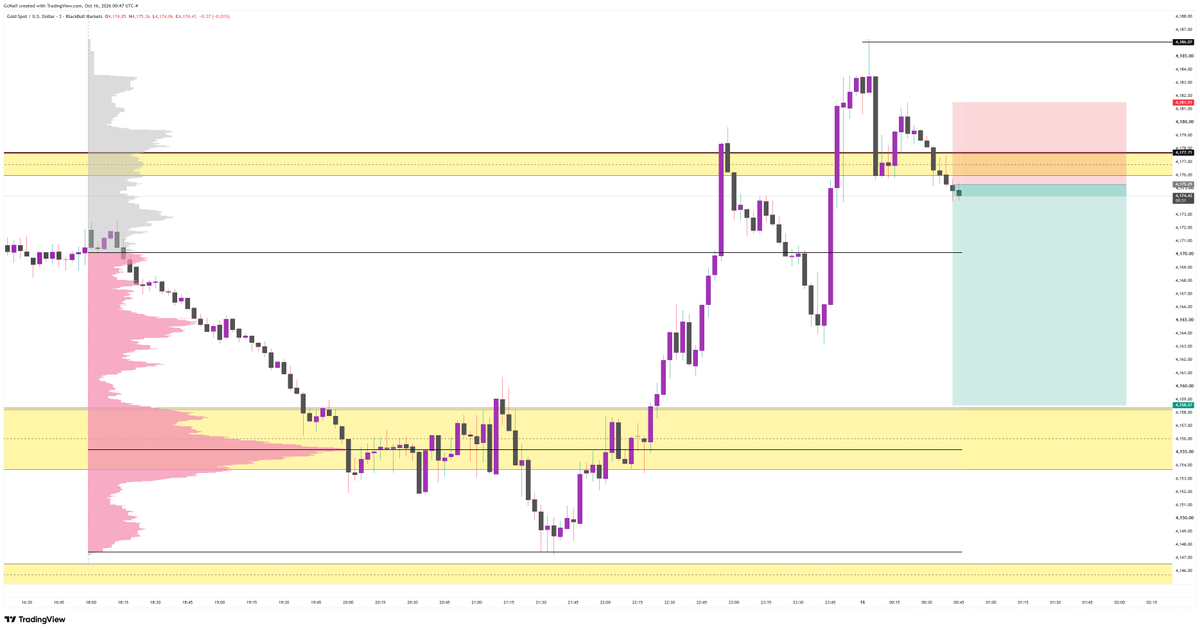 GcNaif_TV's tweet photo. Short entry RR: 1:2.5. entry 4175 with sl 4181.5 , tp 4158. will be moving sl as it moves in favor
#XAUUSD #GoldTrading #XAUUSDTrader #GoldAnalysis #ForexLife https://t.co/S644A2B6vh