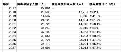 LuYueCycle's tweet photo. 2026 国考过审 371.8 万 ／ 考研报名 343 万
一升一降，第一次交叉。
一个容易被忽略的信号：2027 国考总招录缩至 35691 人，但税务岗位占比刷新纪录，来到 67.28%，近乎每三个国考岗位就有两个是税务。

税务大规模招人，不只是缺人，更是征管下沉、监管变细。不少人已经体会到，即便是小额收入、不起眼的资金流水，也可能接到税务提醒。背后的逻辑不难理解：土地财政红利消退之后，重点不再是挖掘新税源，而是把该收的税足额收齐。

税收是再分配最重要的抓手，征管颗粒度不断加密，就是再分配能力持续落地的过程。长远来看，共同富裕正在从顶层设计，落实到一次次征管实操当中。虽然对普通人的最终影响还不好下定论，但大势已定：财政账本会越算越细，每个人的个人账务，也正在被重新审视。