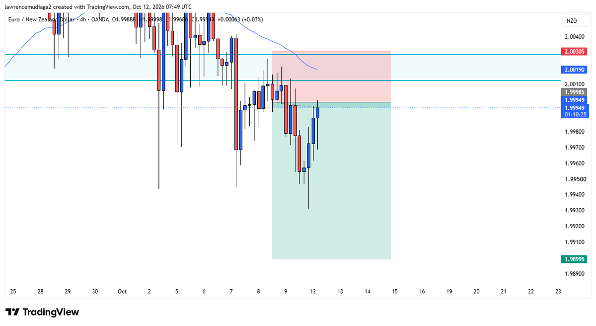 pivotlab__'s tweet photo. Trust the process. Patience pays. 💎🙌

Executed the plan on this EURNZD 4H short setup and patiently let the market run straight to the target.

Risk/Reward: 1:4.08 🎯

Move: +130.6 pips secured 📉

Trust your edge, keep your discipline, and the results will follow. 💻🔥 https://t.co/0o7NtwOks5