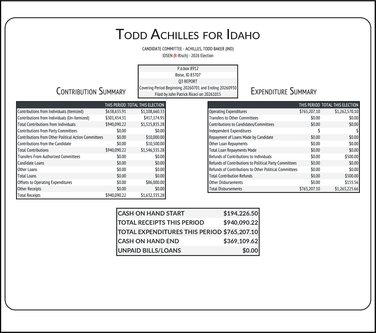 CATargetBot0001's tweet photo. NEW FEC F3
ACHILLES, TODD BAKER (IND) #IDSEN
RCPT $940,090
EXPN $765,207
COH $369,110
https://t.co/XI4wt3Jlqp https://t.co/NuhBRNdFSP