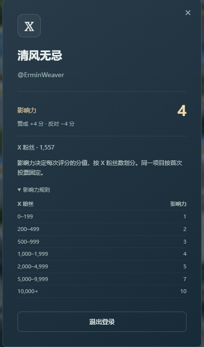 ErminWeaver's tweet photo. BTC GO 更新公告 🚀
https://t.co/a839BeH34W
本次新增X 登录 + 社区评分功能。
使用 X 账号登录，给「即将上线项目」投票。
看好还是不看好，你来说。按账号影响力计分，为避免手滑，每个项目有一次改票机会。
目前可对BITM进行打分，今晚10点上线
官推： @BitcoinITMoney 
社区评分只代表参与者态度，不代表项目好坏，也不是投资建议。
#Bitcoin #BTC生态
