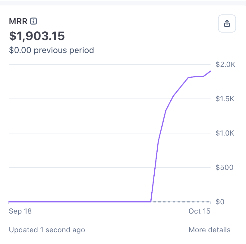 yasinsky_tech's tweet photo. we are so close to 2k MRR - i can feel it!! been updating this every 10 minutes.. 👀 https://t.co/r0M4Mqc6UQ