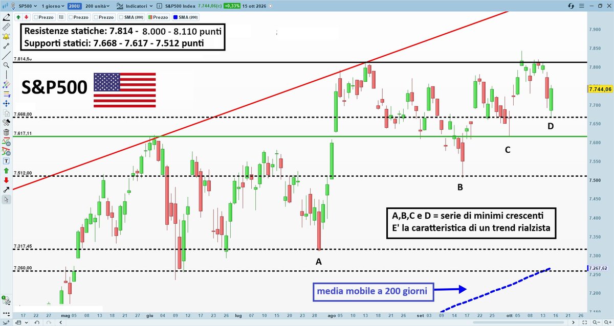 LombardReport's tweet photo. S&P500 - LA REGOLA DEI MINIMI CRESCENTI (16 OTTOBRE 2026)

1) La caratteristica di un trend rialzista è quella di avere dei minimi crescenti. Sul grafico dell'indice in esame si possono vedere 4 minimi crescenti (A, B, C e D). 
Fino a che tale serie positiva continua il trend rialzista è in atto. 

2) Siccome il trend rialzista è ancora in atto reputo probabile la rottura della resistenza del massimo storico situata a 7.815 punti (massimo del 13 agosto), cosa che dovrebbe produrre ulteriori allunghi rialzisti con obiettivi grafici teorici a 8.000 punti prima e 8.110 punti poi. 

3) Applicando la regola in titolo si può capire facilmente quando questa ipotesi rialzista entra in crisi. Ciò accadrebbe se si andasse a fare un minimo inferiore al precedente e quindi si dovrebbe scendere sotto il minimo "C" che sta a 7.617 punti  (vecchio massimo del 2 giugno) e in tal caso il target grafico successivo è il minimo "B" situato a 7.512 punti. 
Tuttavia per il momento ritengo poco probabile questa ipotesi in quanto ieri sera lo S&P500 ha formato una candela verde bella lunga. 

Written by Massimo MELOSI in data 16 ottobre 2026

DISCLAIMER: L’autore del presente articolo è un investitore privato e potrebbe detenere i titoli oggetto delle sue analisi. Le indicazioni fornite sono opinioni personali e si declina pertanto qualsiasi responsabilità sul loro utilizzo. La metodologia usata per produrre le indicazioni è l’analisi tecnica classica con le ipotesi operative che si possono dedurre a livello logico. Tali ipotesi comportano un rischio finanziario che ogni lettore deve valutare individualmente prima di intraprendere qualsiasi azione.
Queste analisi grafiche hanno pura finalità educativa ed informativa e non costituiscono sollecitazione o raccomandazione all’investimento o al trading.