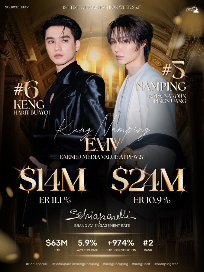 mao_mao127's tweet photo. ขอแสดงความยินดีกับ เก่งน้ำปิง กับการก้าวสู่ #PFW ครั้งแรก และติด Top 10 EMV Paris Fashion Week SS27

#nampingster อันดับ5 
#KengHarit อันดับ6

แล้วยังพา #Schiaparelli ขึ้น Top Brands อันดับ2  ซึ่งเป็นครั้งแรกในประวัติศาสตร์ที่แบรนด์ติด TOP5

#KengNamping
#SchiaparellixKENGNAMPING https://t.co/c6jlg7ulb9