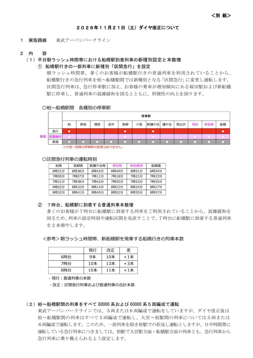 2_VIEVV's tweet photo. ｜東武野田線￤ダイヤ改正（11/21）｜
┆柏〜船橋┆
・80000系・60000系（5両）統一
→ 8000系・10030型・10050型は撤退
・区間急行 新設：平日朝時間帯

┆急行列車┆柏で乗り換えが発生
┆乗り換え改善┆春日部・柏
https://t.co/YnnDY1SL62 https://t.co/sRE91lLmOi