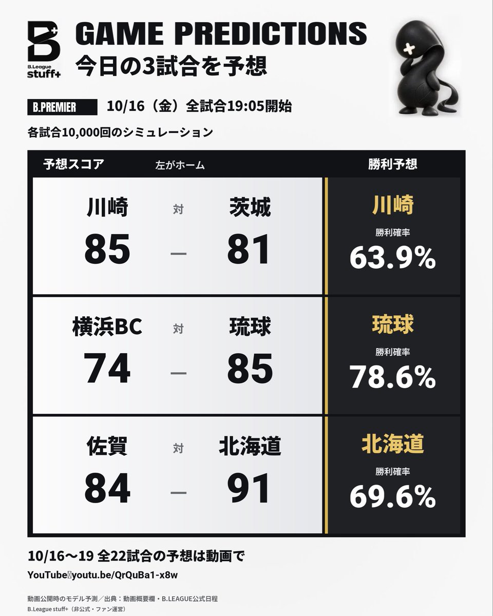 BLe_stuff_plus's tweet photo. 【今夜のBプレミア｜3試合を予想】

川崎63.9%、琉球78.6%、北海道69.6%。
1試合1万回のシミュレーションでは、この3クラブが優勢に。

なぜ有利？ 相手が勝つには？
10/16〜19の全22試合を、勝利確率と予想スコア付きで解説しました👇 
https://t.co/WEHcYpb0iY

#Bリーグ #Bプレミア https://t.co/Xv3GfJEuAm