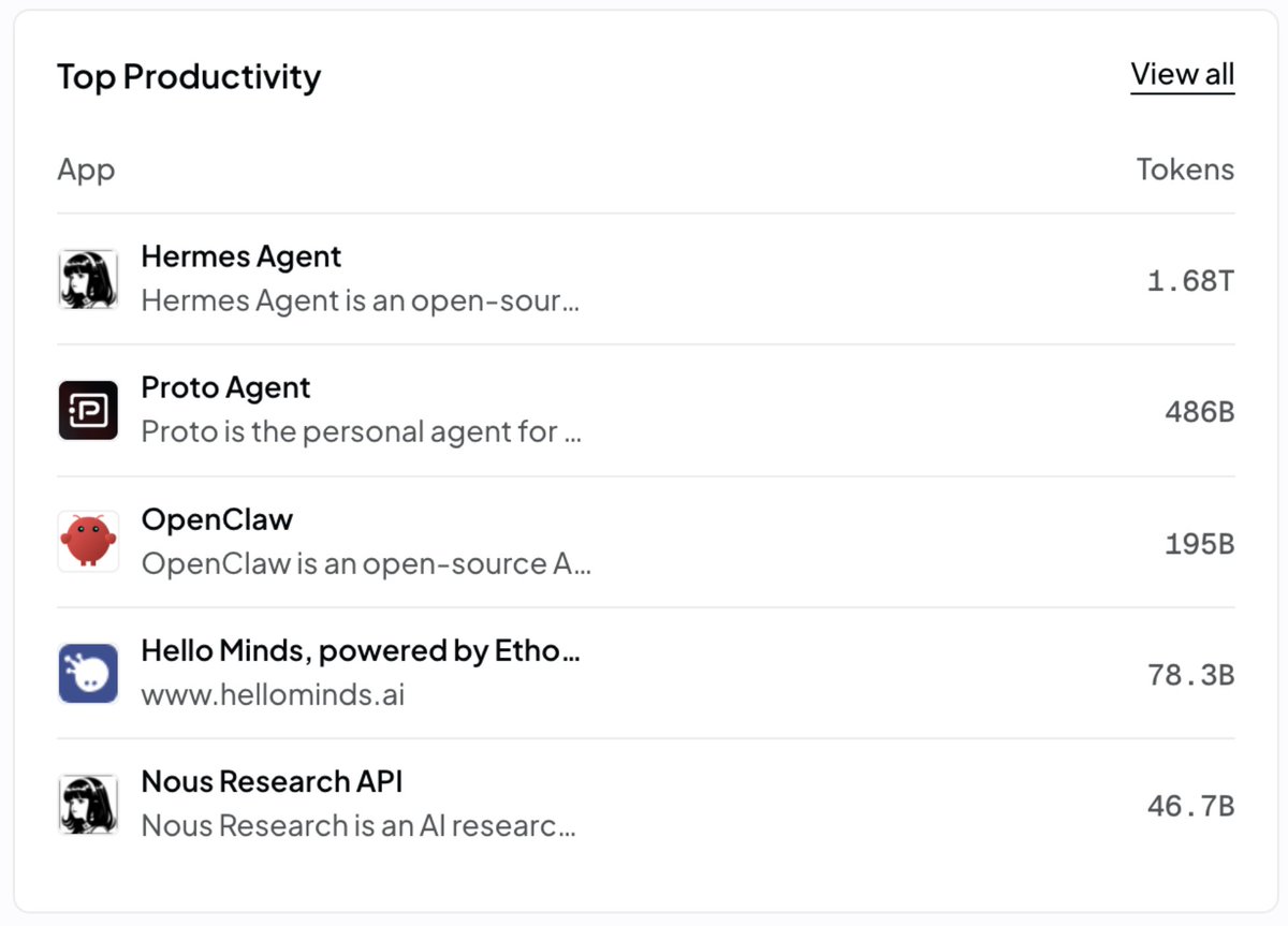 shashin_bhaskar's tweet photo. Proto is now the #2 productivity agent on @OpenRouter 

486B tokens today

We think it’s happening because Proto is built on one belief: you shouldn’t be locked into a single model. 

A harness tied to one provider bets your whole business on one lab’s roadmap and pricing. Proto runs on any model, so you always get the best one for the job and never pay a lock-in tax to OpenAI or Anthropic.

An agent inside Proto isn’t a loose cannon with a god-mode key that might do anything random. It works with the permissions of a real enterprise user. 

It can see only what its role can see, do only what its role can do, and every action goes into the same audit trail as a human’s. 

That’s the difference between an AI demo and an agent a company can actually hand its operations to. Any model, real permissions, full accountability. That’s Proto.
