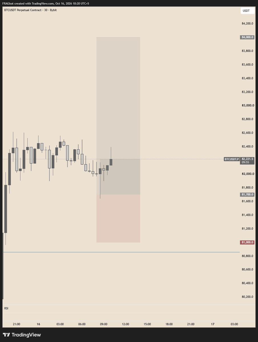 FragW3's tweet photo. $BTC looks like a sniper to be taken on @BungeeExchange  

Bungee (code FRAGBOT = 10% off): https://t.co/0fvPWq0muc https://t.co/LjZmWkLLVG