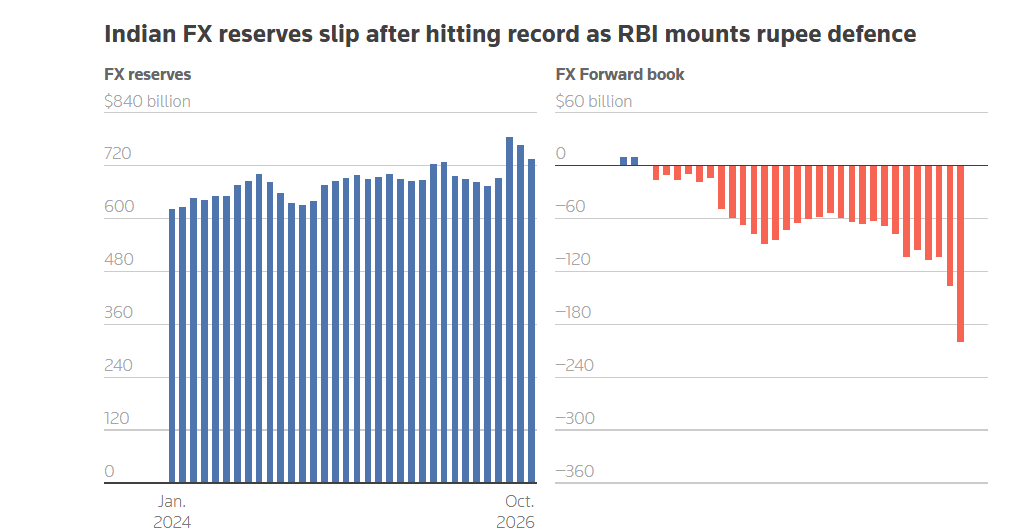 Finprofz's tweet photo. Rupee is in a disastrous situation 
How long RBI will borrow and protect it
One day all the money will have to be returned to NRIs and investors from abroad
AT that time, will rupee plumet
Instead of increasing exports by lower cost, taxes , corruption and red tape, we do this https://t.co/b77q6dCEm2
