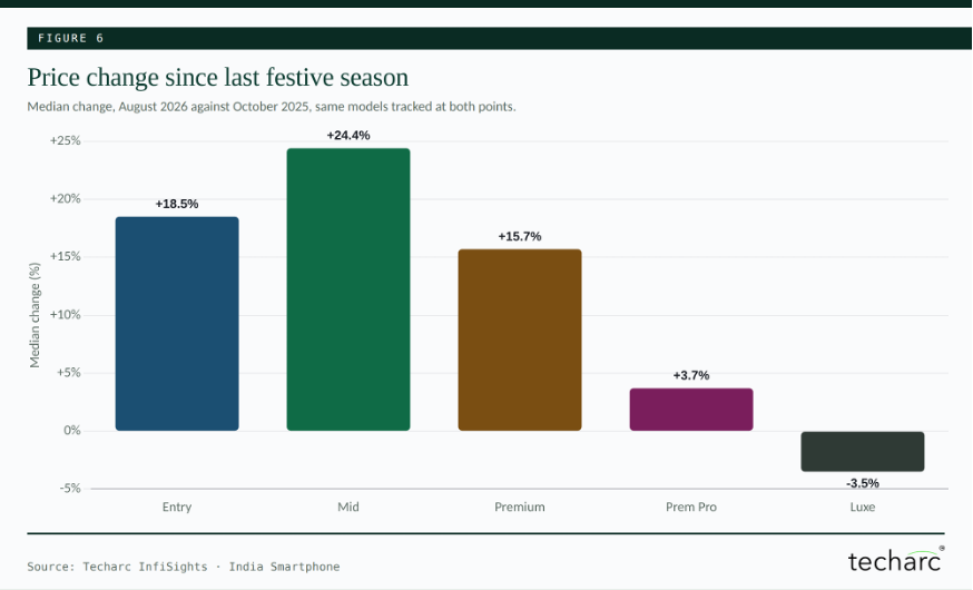 fainalysis's tweet photo. The India Smartphone Festive Season 2026 Insights and Gain Score report is out. Read out the key takeaways and get your copy at the link below.

@techarcinsights https://t.co/R8ctiXY12a