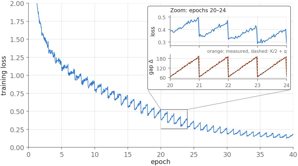 liqq010's tweet photo. a very odd loss curve you’ve probably seen: loss creeps up within each epoch, then drops at the next.

I explain this “Epochal Sawtooth Phenomenon” from a new angle, simple but principled: loss tracks the expected gap since a sample was last trained on.

https://t.co/jJr76JTBwa https://t.co/UYXIJqelGi