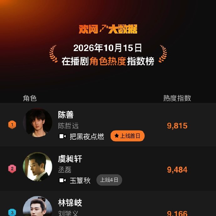 sinejungka's tweet photo. ฉลองวันแรกก็คว้าอันดับ 1 ไปเลยสิคะ!   จากภาพผลจัดอันดับดัชนีความฮอตของตัวละครซีรีส์ ประจำวันที่ 15 ตุลาคม 2026

#Chenzheyuan #LightTheDark #จุดประกายในราตรี https://t.co/1Au8hbIYNO
