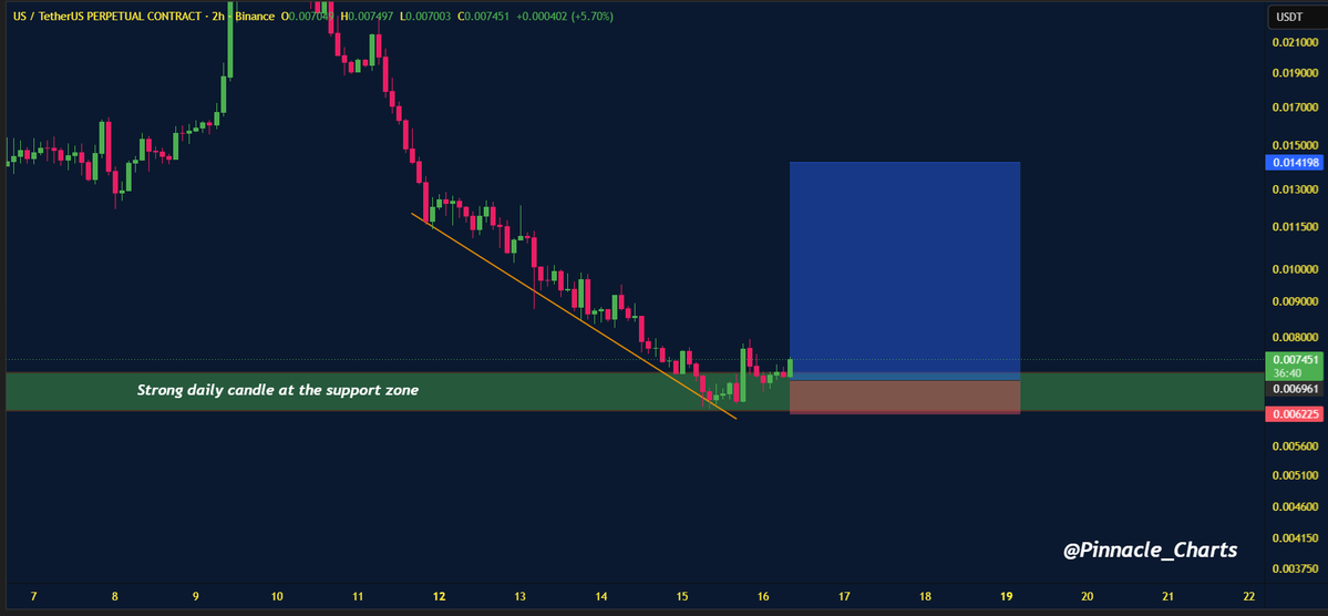 Pinnacle_charts's tweet photo. $US is showing a strong bounce from a key support zone after an extended downtrend.

Entry: $0.0069–$0.0074

DYOR, NFA
#US https://t.co/LB254BXqkQ