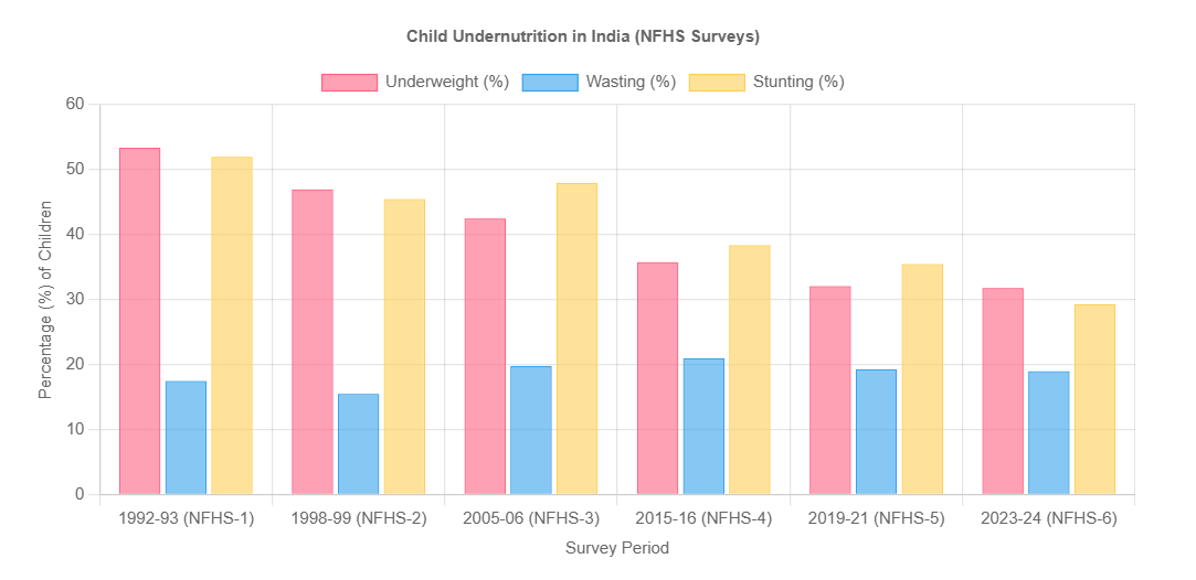 Joy_Nanda24's tweet photo. Nearly 1 in 3 kids still stunted, 1 in 5 wasted. Foodgrain hits records, but child malnutrition barely budges in 30 years.  
Wasting stuck at 19% since the 90s. Production up, nutrition failed.  

#WorldFoodDay #India https://t.co/e3L9FN5Cgo