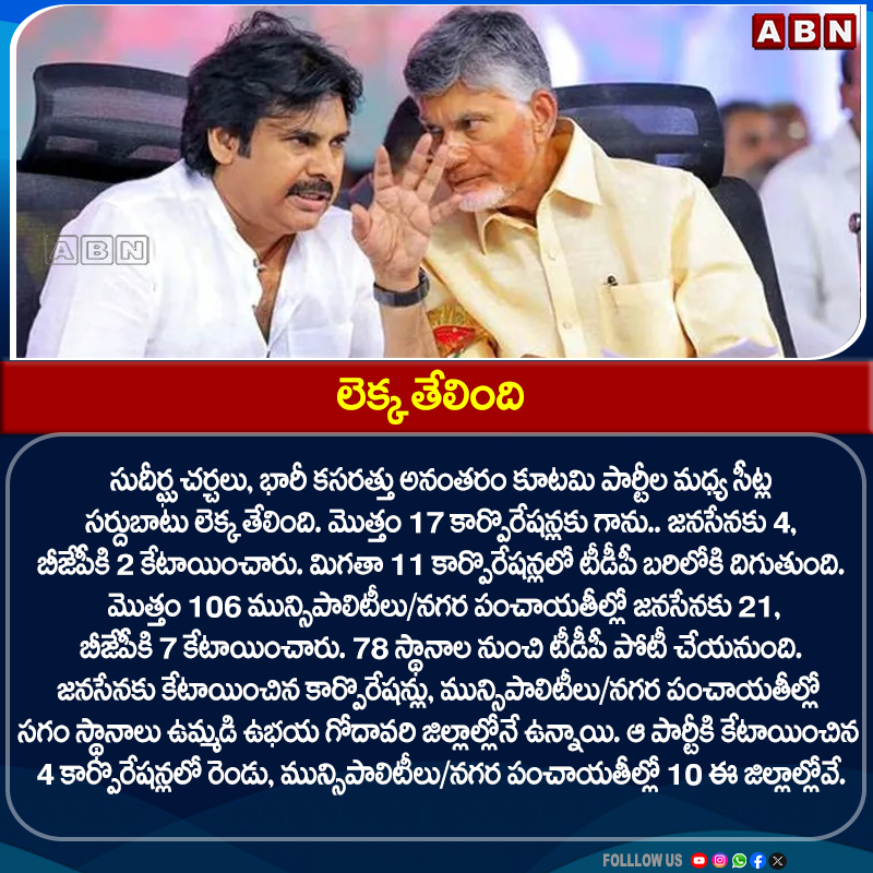 abntelugutv's tweet photo. లెక్క తేలింది
#APLocalBodyElections #APMunicipalElections https://t.co/EobR6DLxiW