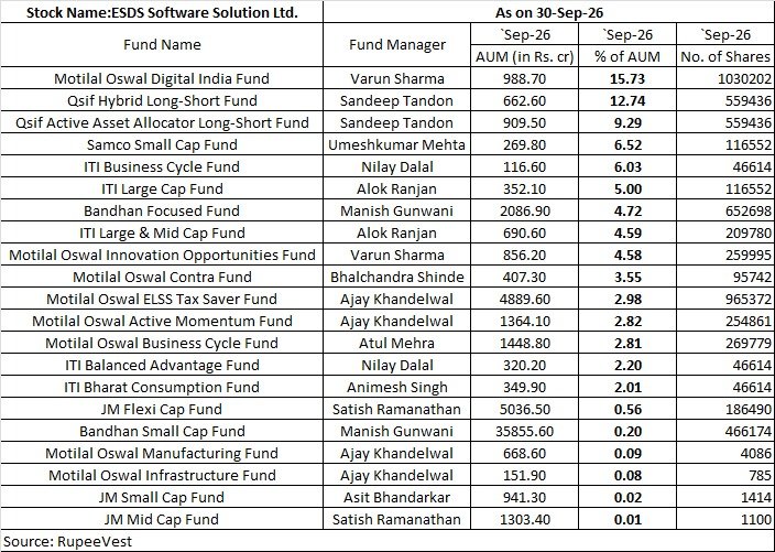 Mf360WW's tweet photo. Mutual Funds holding #ESDS https://t.co/WwcyIV5tPH