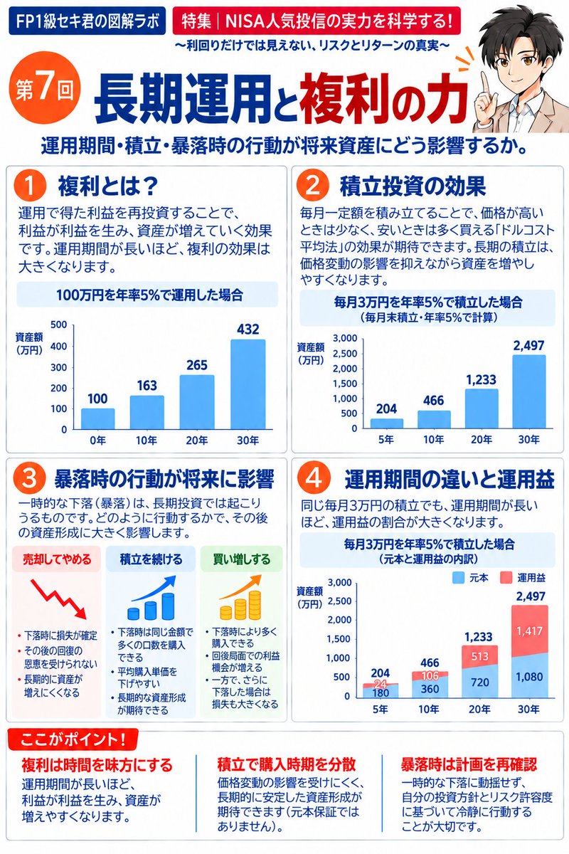 fp1ks's tweet photo. 【特集⑦｜NISA人気投信の実力を科学する！】

100万円を年率5％で30年運用すると？

複利計算では約432万円！積立・運用期間・暴落時の行動と、長期投資のリスクを図解👇

#NISA #複利 #FP1級 https://t.co/G0JH93MbRL
