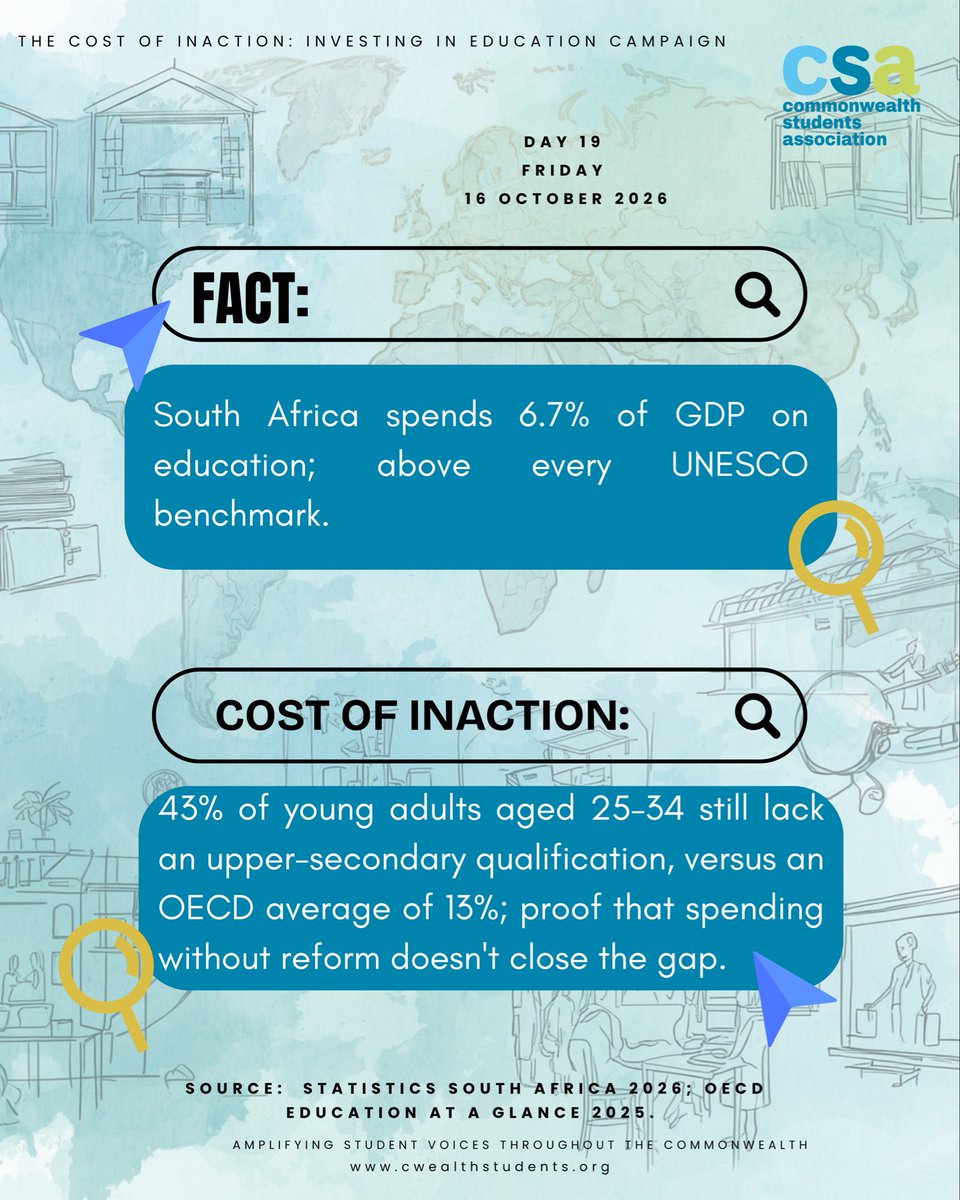 CwealthStudents's tweet photo. Day 19 | South Africa spends 6.7% of GDP on education, yet 43% of adults aged 25–34 lack upper secondary qualifications. The challenge is not just funding, but equity, accountability and results.
How should governments be held accountable? 👇
#CostOfInaction #CSA2026 https://t.co/2dgdINjN7M