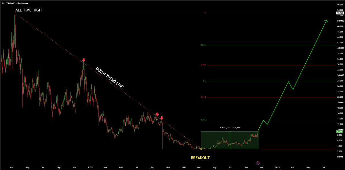 WhaleFactor's tweet photo. 🐋 WHALE WATCH : Multi year downtrend. DELETED.

$INJ just printed a textbook structural breakout on the daily timeframe setting its sights on a macro recovery march all the way back toward its AllNTime Highs near $52+.

L1 infrastructure plays always catch a bid when the market shifts. Dont say nobody put you on early.