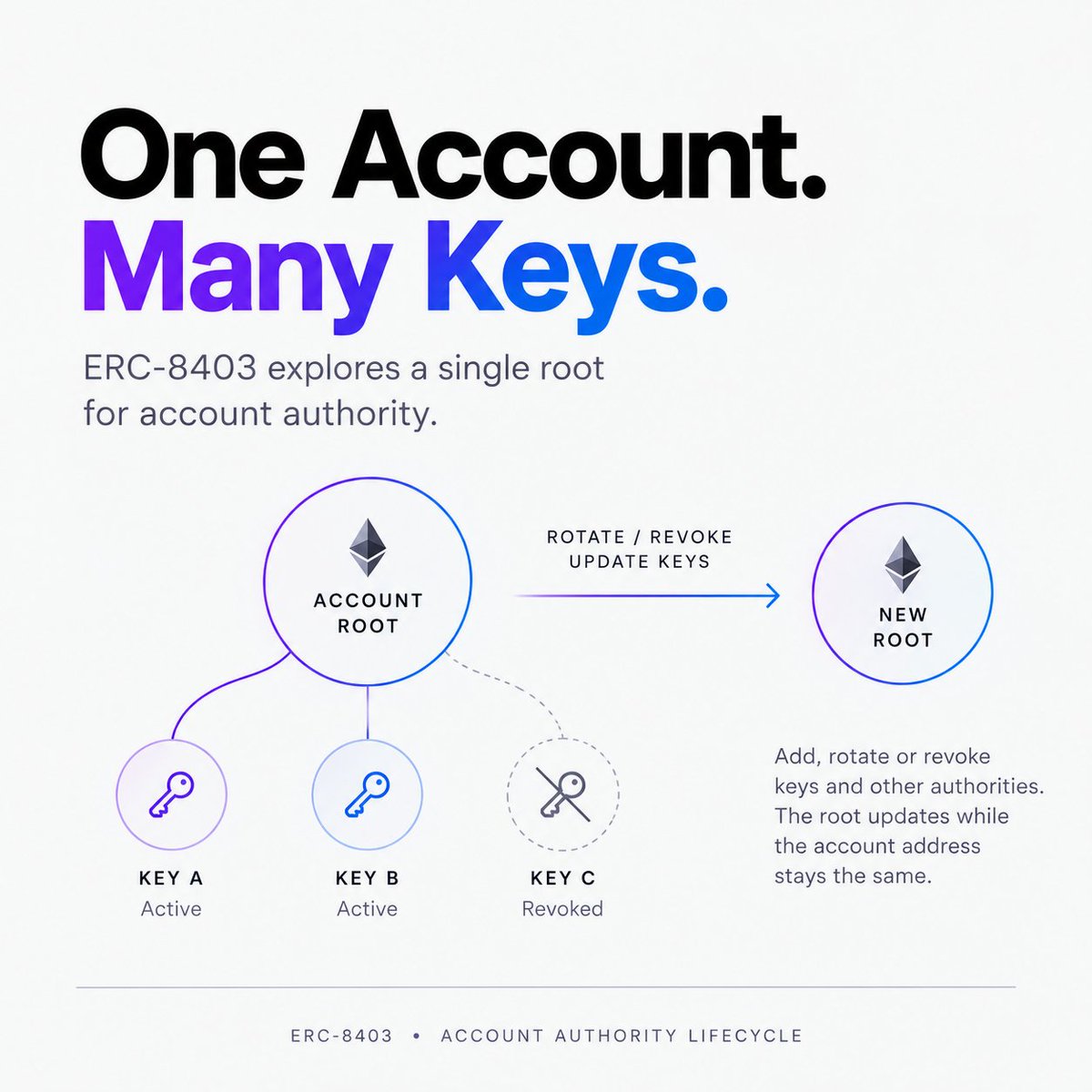 bitfinitynet's tweet photo. What if an Ethereum account could rotate or revoke its keys without changing its address?

ERC 8403 proposes a shared model for managing account authorities. Instead of treating every key change as a wallet specific operation, it commits to a single cryptographic root representing the account’s authorized keys and rules.

A transaction must prove that its authority belongs to that root and provide the required authorization. Adding, rotating, or revoking an authority updates the root.

The proposal also explores how this model could support post quantum keys.

The bigger idea is standardized account authority management.

A consistent way to change who or what can authorize transactions, across different account abstraction designs.

ERC 8403 is still a draft, not an implemented Ethereum standard.