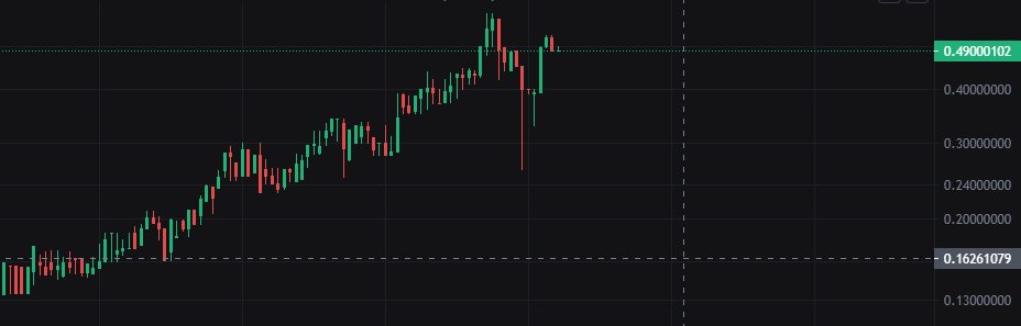 SultanMaximus1's tweet photo. still climbing. $1 is a magnet https://t.co/0bCPIr7lz1