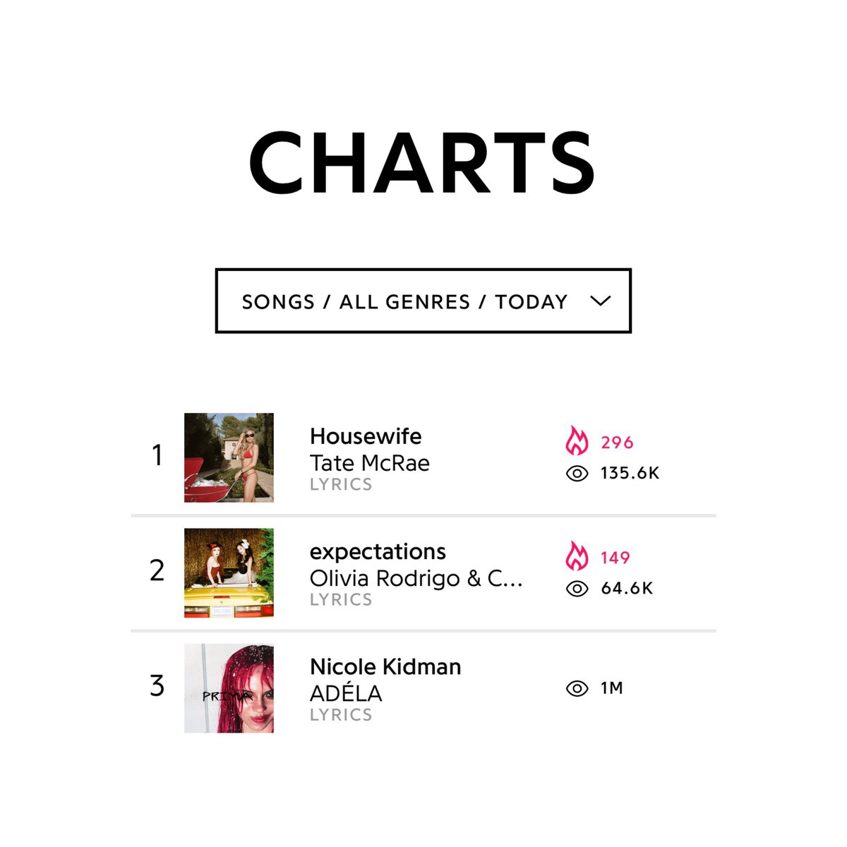 tatechart's tweet photo. Tate McRae's “Housewife” has reached #1 on Genius global lyrics chart. https://t.co/4xixH2tU8c