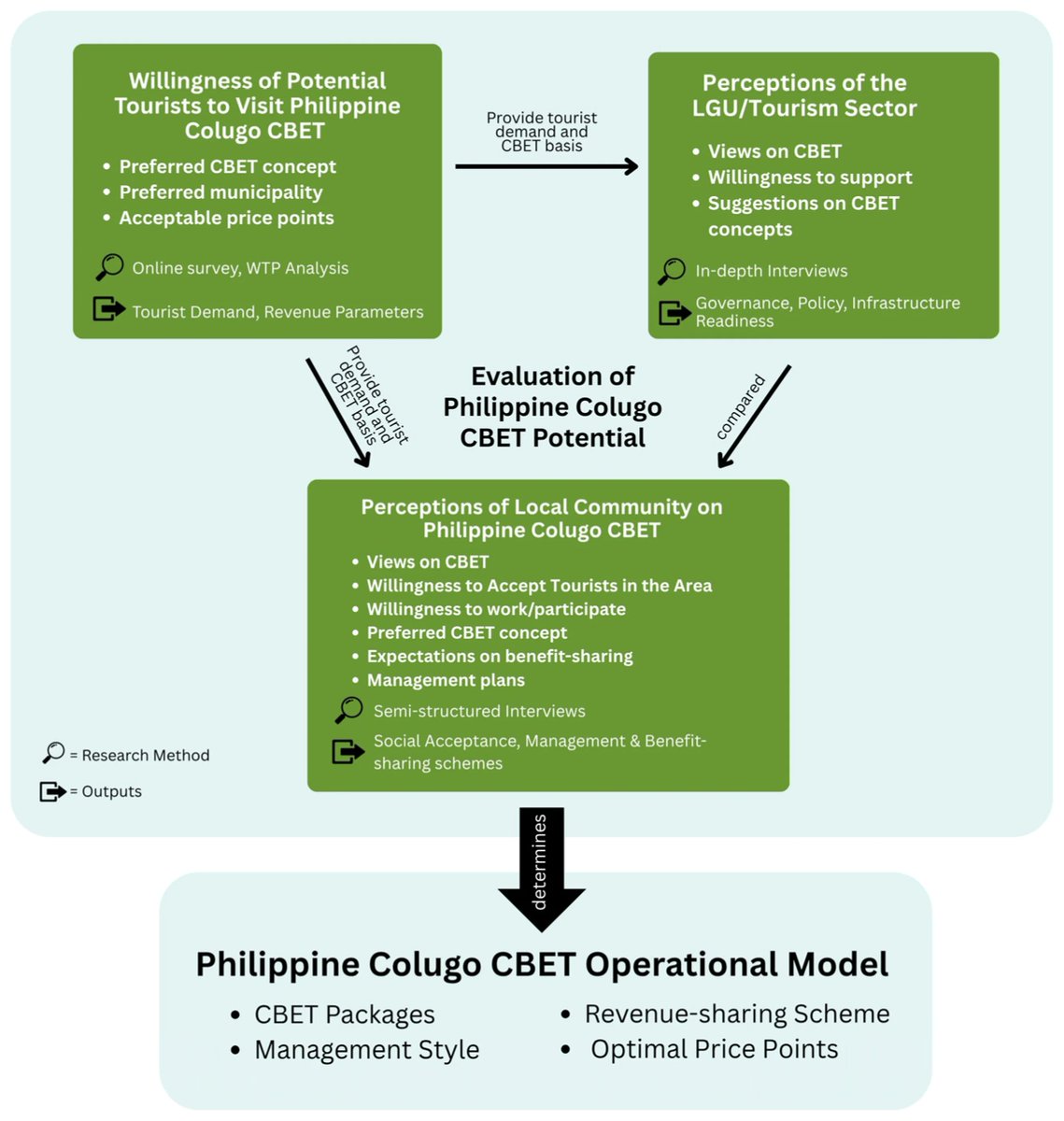 WildMDPI's tweet photo. 🦇 Can Colugos Drive Their Conservation? Potential of an Unpopular Endemic Mammal for Community-Based Ecotourism (CBET) in Bohol and Leyte, the Philippines

📖 Read the full text: https://t.co/1Dh8whJrZ2

#MDPI #OpenAccess #Wild #PhilippineColugo #EcotourismPotential https://t.co/wLYoW8OoD7