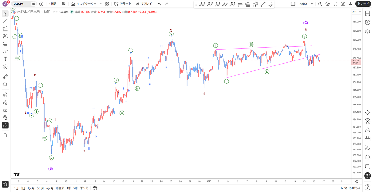 protrader_hiro's tweet photo. 10月16日（金）のイベント
22時15分：米)鉱工業生産

【ドル円】1時間足
今のところは上昇が終わり下降というメインシナリオ内の動きですが、まだ下降転換が確定的になるほどは下げていません https://t.co/Jq2aSq3ZDI