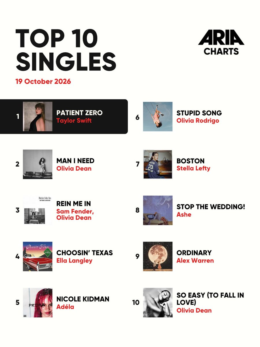 ARIA_Official's tweet photo. Some big moves on this week’s ARIA Charts: 

Olivia Dean holds at #1 on the Albums Chart for a 15th non-consecutive week with 'The Art Of Loving’ 💖, @troyesivan debuts at #2 with his fourth album, 'She’s The Best’ 🤩, @tameimpala jumps from #47 to #5 with ‘Deadbeat' 💥, Sydney alt-pop artist @darcylanemusic debuts at #32 with 'Vampires & Liars’ 💫 and @GRUB666999 debut at #36 on the Albums Chart and #4 with their self-titled album 🙌

On the Singles Chart, @taylorswift13's "Patient Zero" returns to #1 giving it two weeks on top! 🫶
Congrats All!

Which chart moment are you loving most this week? 

#ARIA #ARIACharts #AusMusic

{Image Description: 
Top 10 Albums in White Text with black background
DATE  in red text.  
ARIA Charts logo in white top right corner.  
A series of images of each artist's record are displayed from 1 to 10. 
 
Artists include  
Olivia Dean – The Art of Loving
Troye Sivan – She's the Best
Olivia Rodrigo – you seem pretty sad for a girl so in love
Noah Kahan – The Great Divide
Tame Impala – Deadbeat
Taylor Swift – The Life of a Showgirl
Sienna Spiro – Visitor
Cameron Winter – Live At Carnegie Hall
Chase & Status – Generic Everything
Ella Langley – Dandelion
 
Top 10 Singles in black text with cream background 
DATE in red text.  
ARIA Charts logo in black top right corner.  
A series of images of each artist's record are displayed from 1 to 10. 
 
Artists include  
Taylor Swift – Patient Zero
Olivia Dean – Man I Need
Sam Fender, Olivia Dean – Rein Me In
Ella Langley – Choosin' Texas
Adéla – Nicole Kidman
Olivia Rodrigo – stupid song
Stella Lefty – Boston
Ashe – Stop The Wedding!
Alex Warren – Ordinary
Olivia Dean – So Easy (To Fall In Love)}