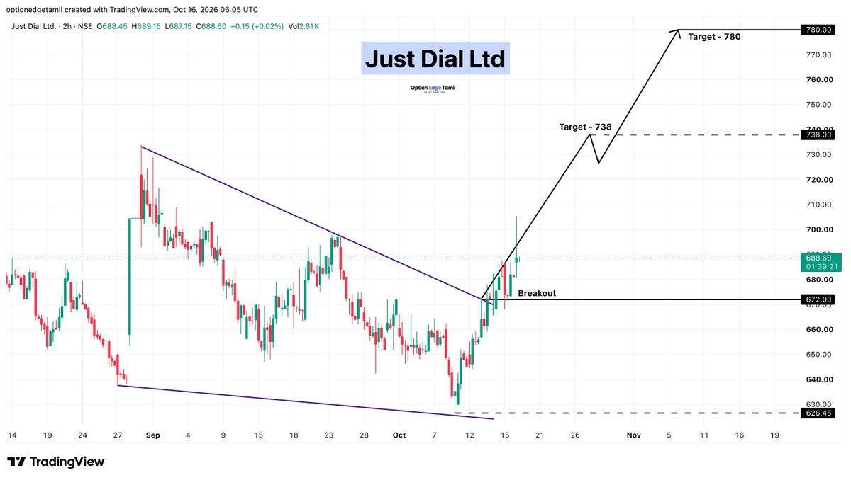 Optionedgetamil's tweet photo. 💰 Just Dial Ltd
🟢 Breakout Above: 672
🎯 Targets:
➡️ 738
➡️ 780
📈 Price has broken above the resistance zone.

#JUSTDIAL https://t.co/69Rby70Wa0