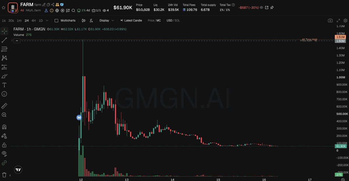 Dutch_Chad's tweet photo. GM, Gfarm ☀️
Sellers getting exhausted on $FARM and the floor around 60K is holding well. Here's why im still very bullish on the long term on @LaunchOnFarm 
🧵⬇️ https://t.co/sHAC13iRbt