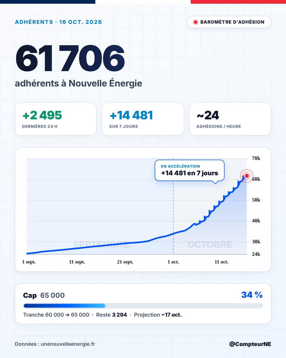 CompteurNE tweet picture