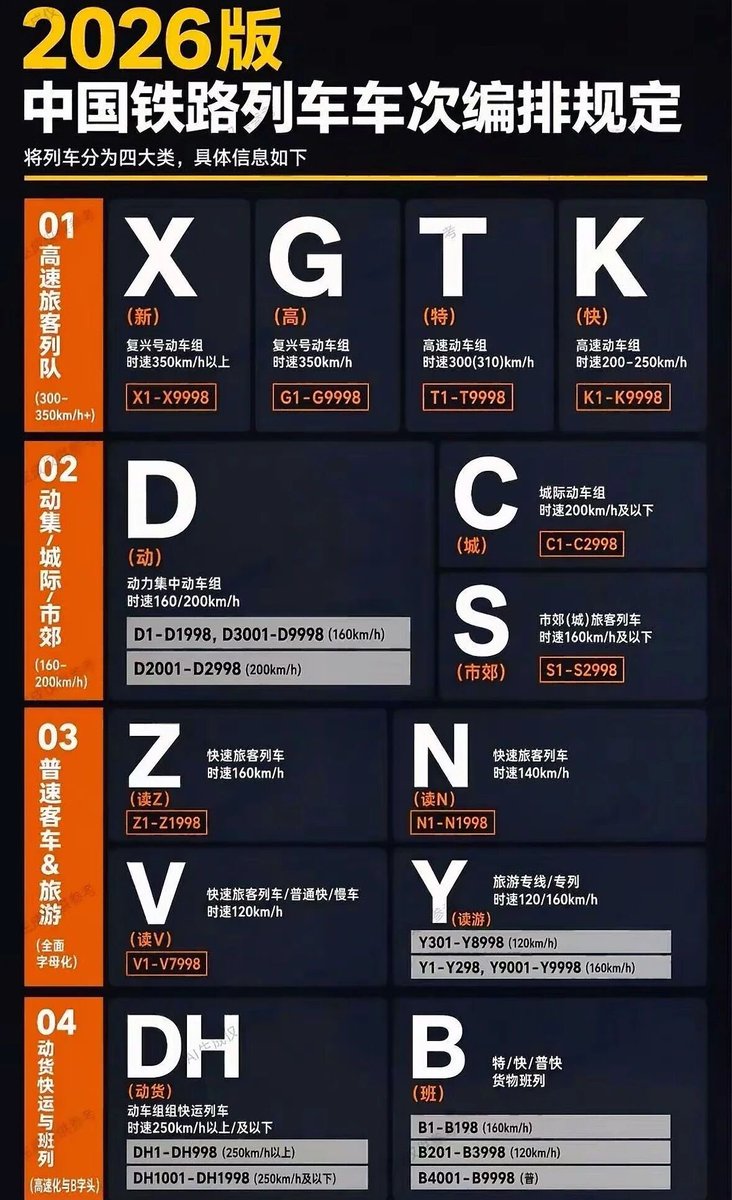 nmdfzf404's tweet photo. 未来 T 字头、 K 字头变高铁了…… https://t.co/uGHXJEPWGs
