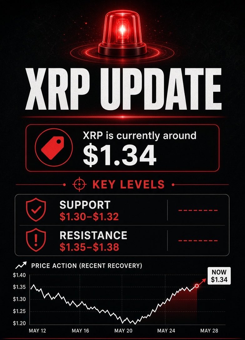 XRPDailyLevels's tweet photo. 🚨 XRP UPDATE
XRP is currently around $1.34.
Key levels I’m watching: • Support: $1.30 – $1.32 • Resistance: $1.35 – $1.38
Price is holding the recovery from yesterday’s lows. Watching how it reacts at the $1.35 zone.
I’ll post another update when the market moves. https://t.co/FCDQ5B9ivp