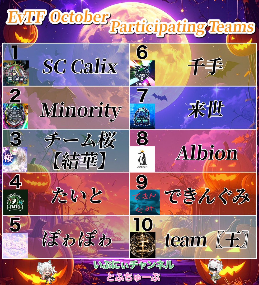 eve_toshi32's tweet photo. ⚔️EvTF League 🔥
10月度 Day②実況🎙
いぶにぃ＆とうふ主催 EvTF‼️
今日は #いぶにぃチャンネル ☕️🎙

できんぐみが圧巻🔥駆け抜けるか‼️
Albion最終試合のKOで2位🥈
先月の覇者【結華】が勢いをみせるか✨️

☕️ https://t.co/N9t2jzA616

 #EvTF  #リーグ  #ゲーム実況  #荒野行動 https://t.co/bOgKGhzmXv