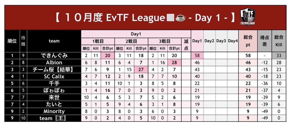 eve_toshi32's tweet photo. ⚔️EvTF League 🔥
10月度 Day②実況🎙
いぶにぃ＆とうふ主催 EvTF‼️
今日は #いぶにぃチャンネル ☕️🎙

できんぐみが圧巻🔥駆け抜けるか‼️
Albion最終試合のKOで2位🥈
先月の覇者【結華】が勢いをみせるか✨️

☕️ https://t.co/N9t2jzA616

 #EvTF  #リーグ  #ゲーム実況  #荒野行動 https://t.co/bOgKGhzmXv